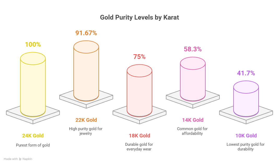 Difference between 10K, 14K, 18K, 22K, and 24K Gold - Jewelry Buyers Guide