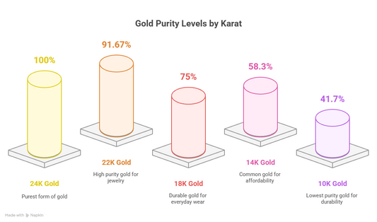 Difference between 10K, 14K, 18K, 22K, and 24K Gold - Jewelry Buyers Guide